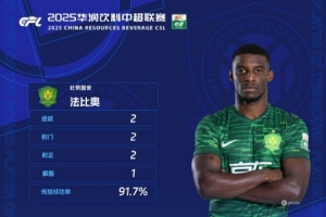 开云-对阵西海岸梅开二度,国安外援法比奥当选中超第21轮最佳球员