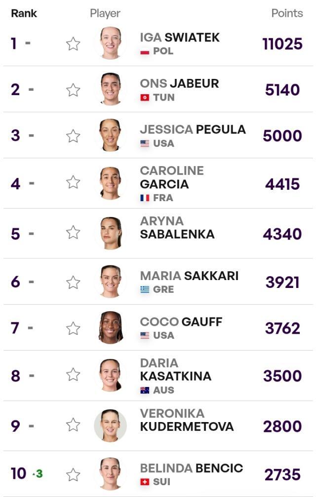 开云-张奔斗：跌出前10，莱巴金娜的坠落令人迷惑