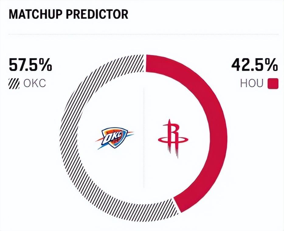 kaiyun-杜兰特挣扎！火箭惨遭联盟第一双杀，SGA创NBA第2神迹，阿门16中4